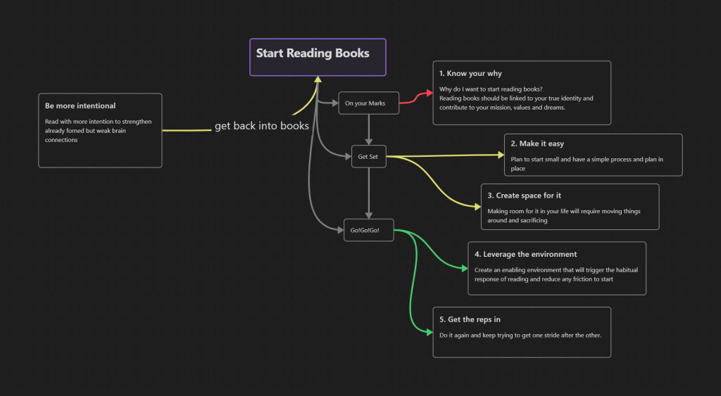 mindmap for how to start reading books