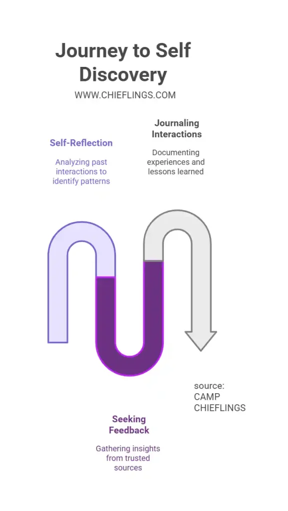 1 steps to self discovery. Know more about you. Find your true self