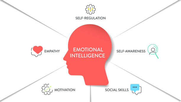 emotional intelligence 2 emotional intelligence graphic