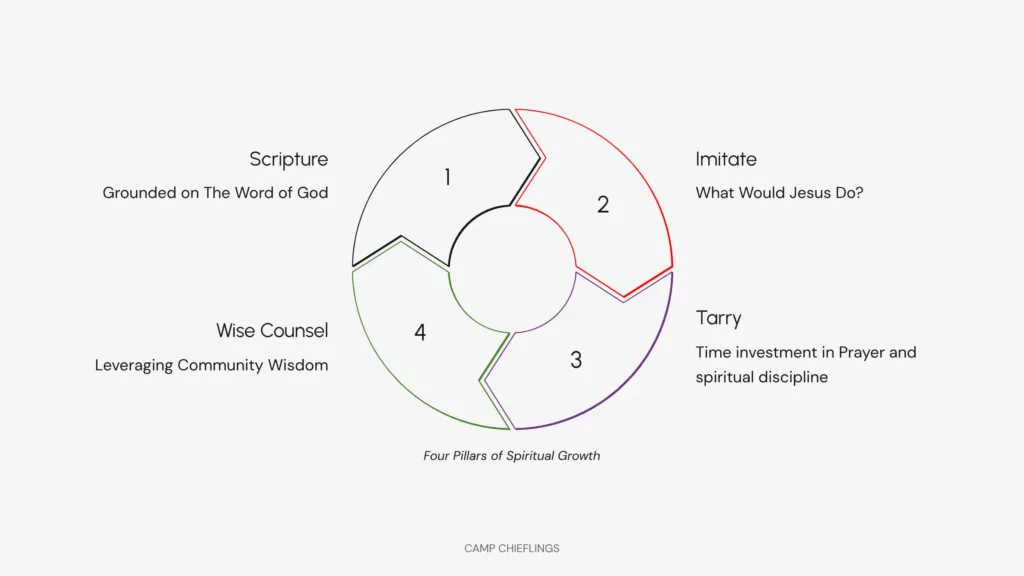 Faith based decision making framework for work