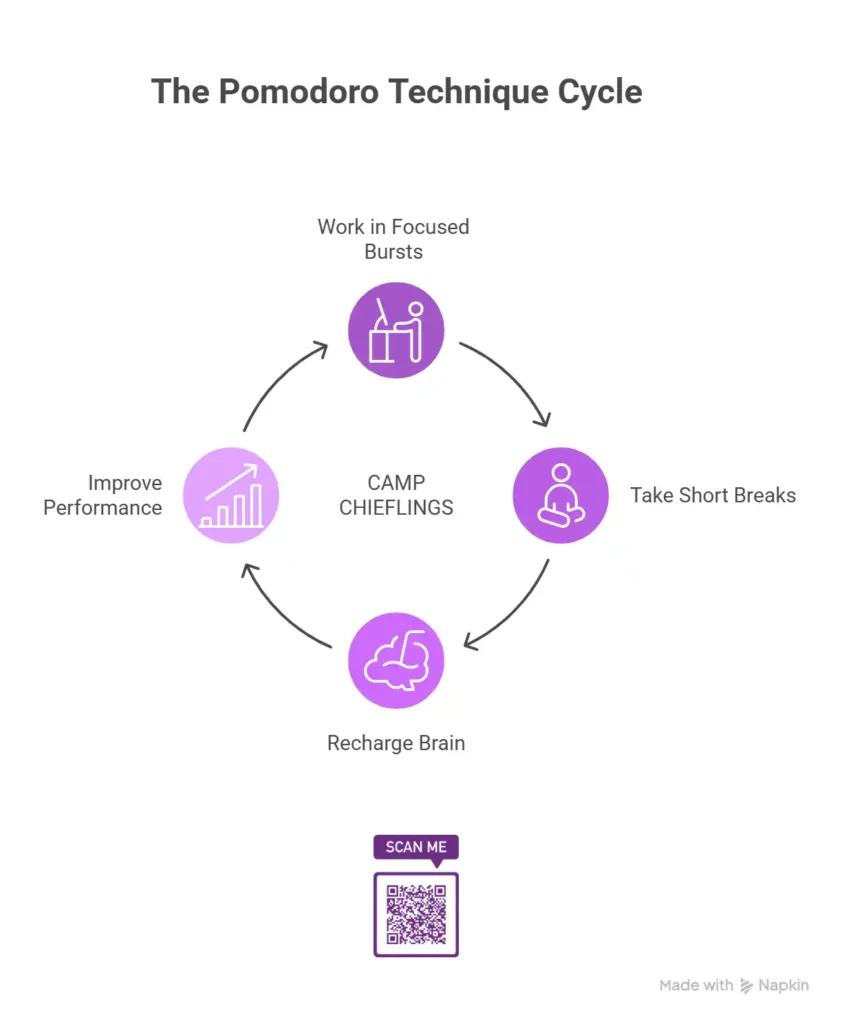 productive at work 3 the cycle of pomodoro technique