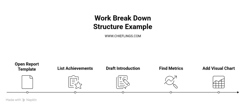 productive at work 4 Work Breakdown Structure a classic in Project management